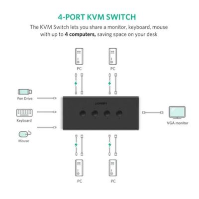 Compact UGREEN KVM switch for organizing workspaces with multiple computers