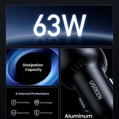Compact UGREEN USB-C and USB-A car charger with fast 63W PD output for phones, tablets, and electronics.