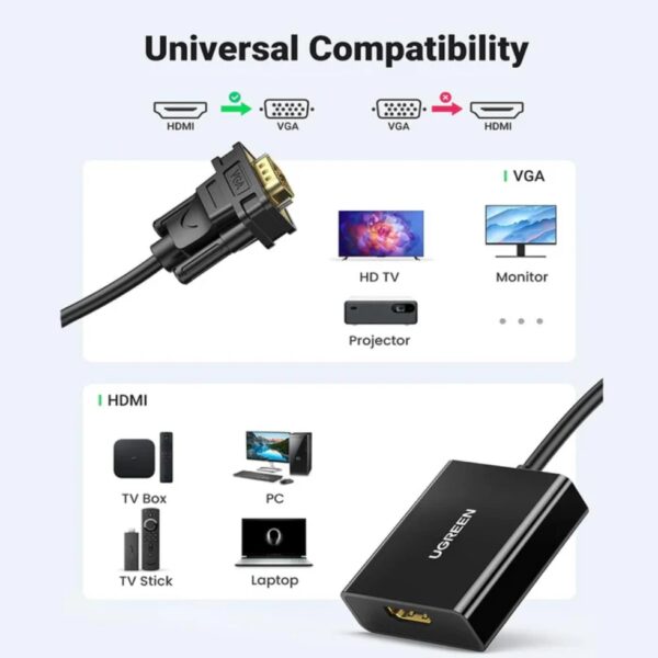 UGREEN 20694 converter providing stable and reliable video output when connecting HDMI devices to VGA monitors.