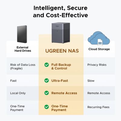 UGREEN Plus 4-Bay network attached storage solution designed for backup, file sharing, and multimedia playback with 2.5GbE LAN and HDMI 4K output.
